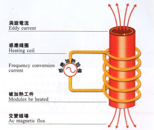 感應(yīng)加熱的數(shù)字化趨勢(shì)帶來(lái)哪些優(yōu)勢(shì)？