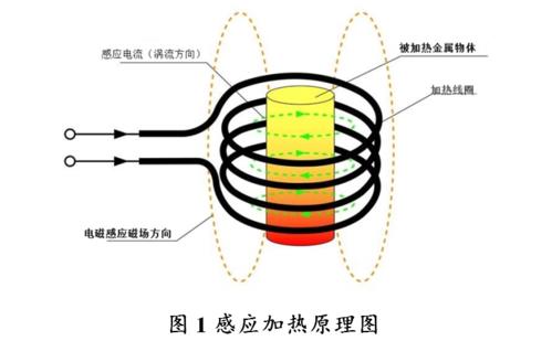 高頻加熱之電磁感應(yīng)加熱的工作原理到底是怎樣的？